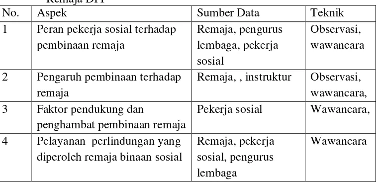 Tabel 2. Kisi-kisi Pengumpulan Data Penelitian Peran Pekerja Sosial dalam