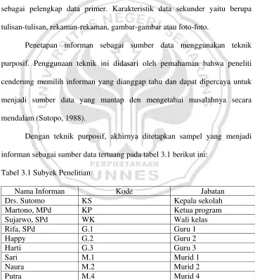 Tabel 3.1 Subyek Penelitian 
