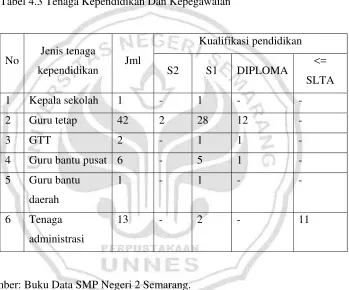 Tabel 4.3 Tenaga Kependidikan Dan Kepegawaian 