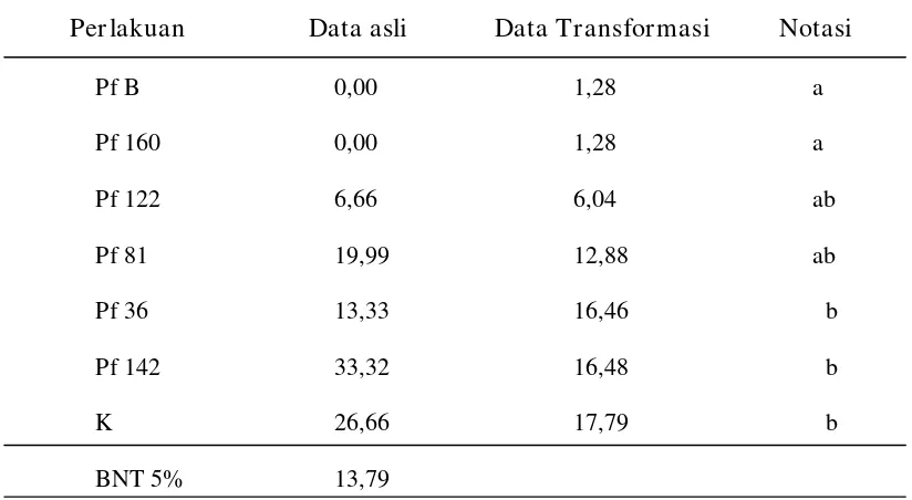 Tabel 1. Rata-rata indeks penyakit Fusarium sp pada hari ke-15 