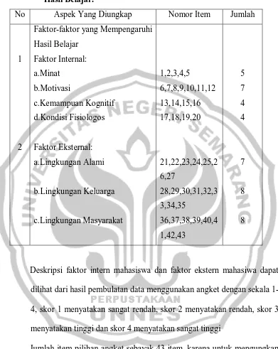 Tabel 1  Desain Penysunan Angket Faktor-Faktor Yang Mempengaruhi Hasil Belajar. 