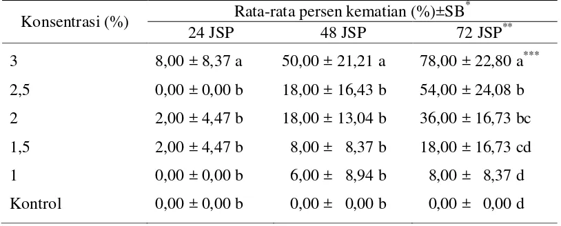 Tabel 2  Rata-rata persen kematian S. zeamais yang diberi perlakuan ekstrak       A. squamosa dengan metode residu 