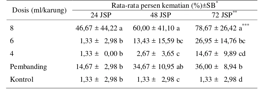 Tabel 3  Rata-rata persen kematian S. zeamais yang diberi perlakuan ekstrak       A. squamosa dengan metode surface spraying 