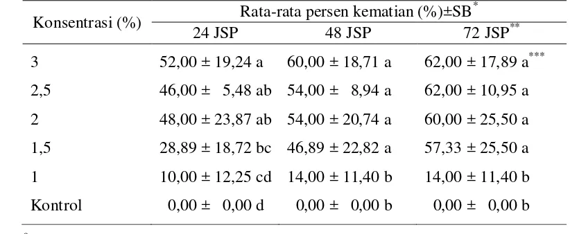 Tabel 4  Rata-rata persen kematian T. castaneum yang diberi perlakuan ekstrak   A. squamosa dengan metode perlakuan setempat 