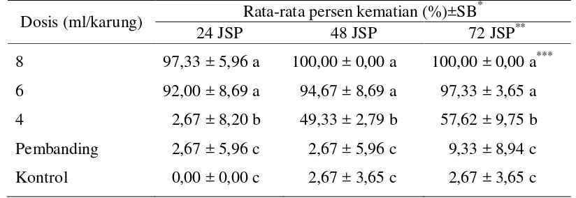 Tabel 6  Rata-rata persen kematian T. castaneum yang diberi perlakuan ekstrak    A. squamosa dengan metode surface spraying 