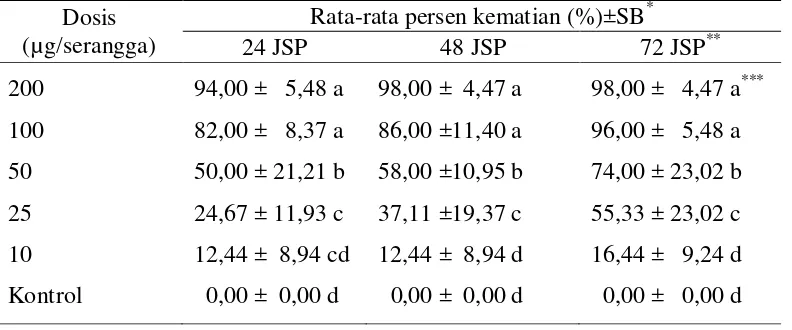 Tabel 9  Rata-rata persen kematian T. castaneum yang diberi perlakuan ekstrak    A. muricata dengan metode perlakuan setempat 