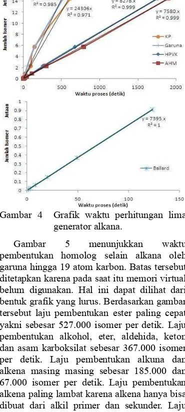 Gambar  4  Grafik  waktu perhitungan  lima generator alkana.pembentukan  homolog  selain  alkana  oleh garuna hingga 19 atom karbon