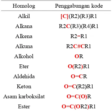 Tabel 1  Cara penggabungan kode alkil untuk membentuk kode senyawa