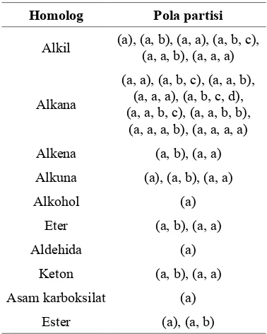Tabel  3  Daftar pola partisi untuk membuat suatu homolog