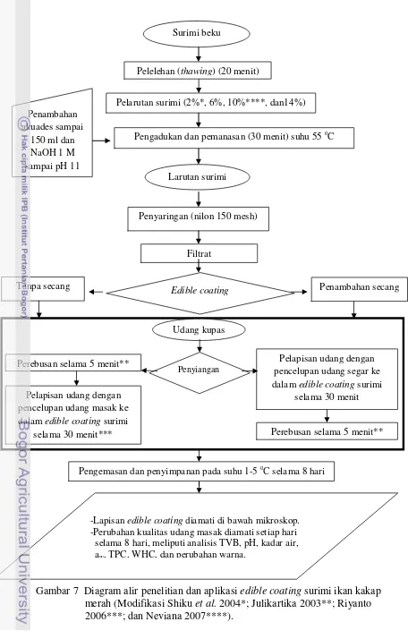 Gambar 7  Diagram alir penelitian dan aplikasi edible coating surimi ikan kakap     