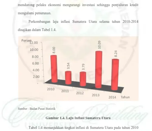 Gambar 1.4. Laju Inflasi Sumatera Utara 