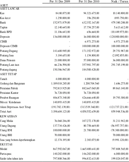 Tabel 2.3 Perbandingan Neraca PT ABC per 31 Desember 2009 