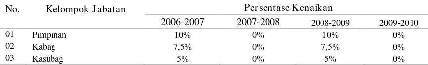 Tabel 2.6 Persentase Kenaikan Gaji Karyawan PT ABC Tahun 2006-2010 