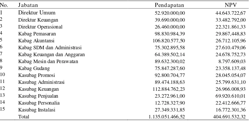 Tabel 2.7 Nilai Sekarang Bersih dari Pendapatan Karyawan PT ABC 