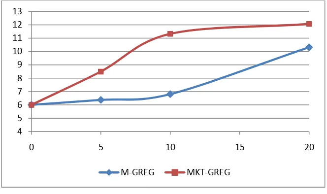Gambar 3.3. RRMSE MKT-GREG vs M-GREG  