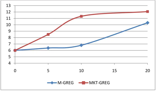 Gambar 3.3. RRMSE MKT-GREG vs M-GREG  