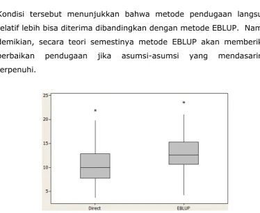 Gambar 4.2  Boxplot RRMSE penduga langsung dan EBLUP 