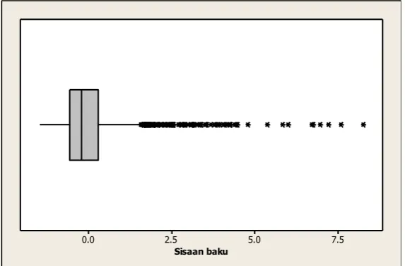Gambar 4.3.  Plot sisaan baku vs prediksi pada model dasar 