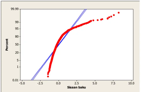 Gambar 4.6.  Plot QQ – sisaan baku pada model dasar 