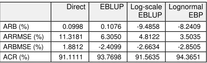 Table 5.1  Ringkasan hasil kajian simulasi 