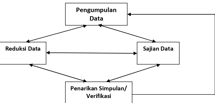 Gambar 1 : Model Analisis Interaktif (Sutopo, 2002:96) 