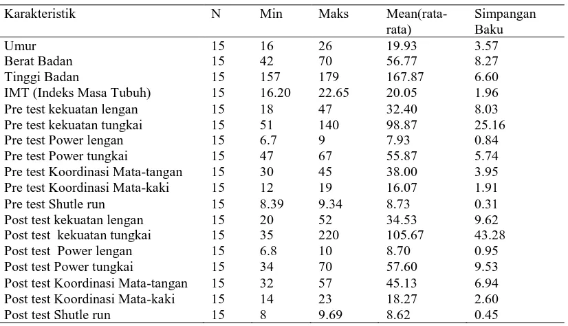 Tabel 1. Data Karakteristik Atlet Pencak Silat PPLP dan PPLM Jawa Tengah Tahun 2011 