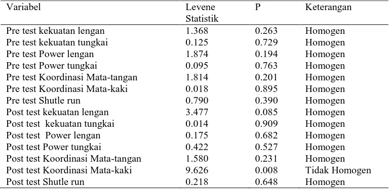 Tabel 3. Ringkasan Hasil Uji Homogenitas Data 