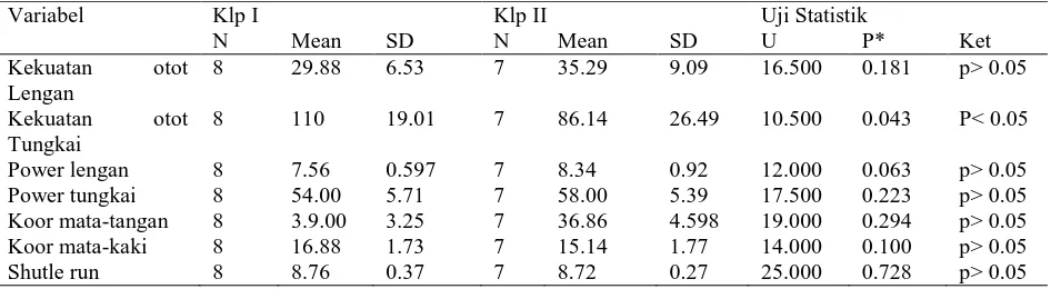 Tabel 4. Ringkasan Hasil Uji perbedaan Pre test Kelompok I  (PPLP) dan II (PPLM)  