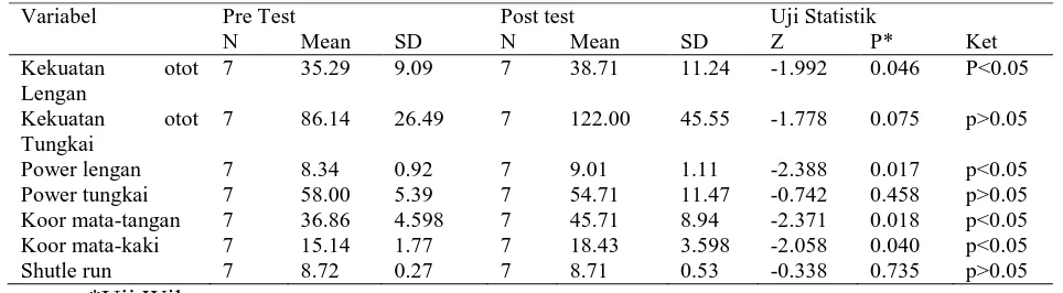 Tabel 5.Ringkasan Hasil Uji perbedaan Pre test- Post Test Kelompok I 