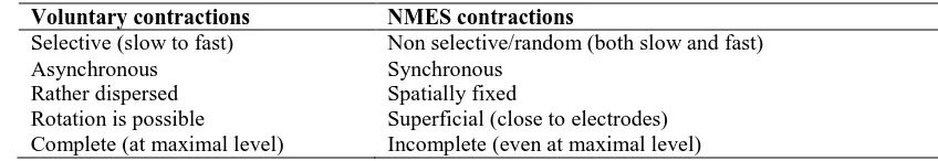 Tabel 8. Perbedaan kontraksi otot volunteer dengan NMES 