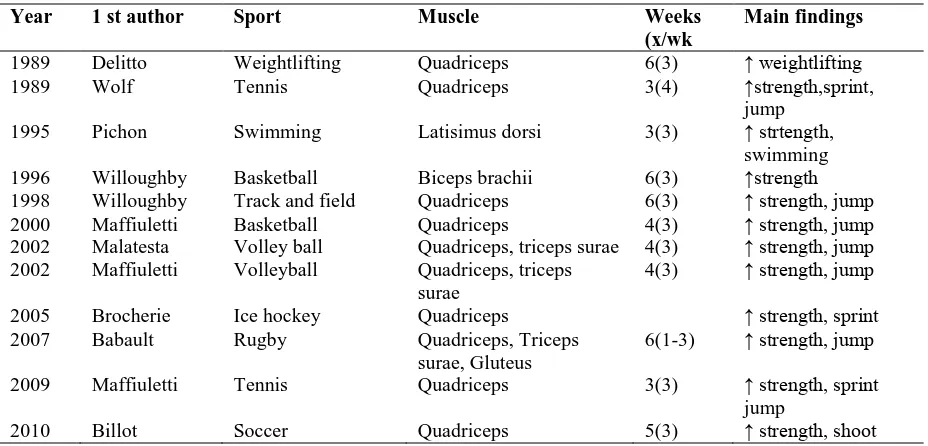 Tabel 9. Beberapa penelitian Efek NMES terhadap peningkatan kekuatan otot 