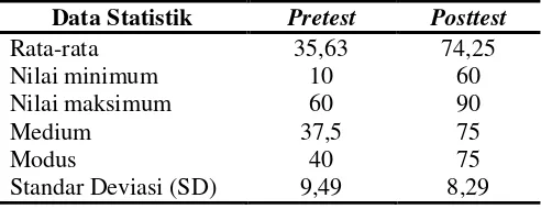 Tabel 1. Data Statistik Pretest-Posttest Siklus I 