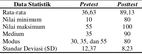 Tabel 2 Data Statistik Pretest-Posttest Siklus II 