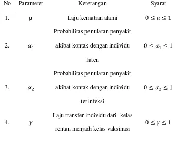 Tabel 4.1Daftar Variabel-variabel 