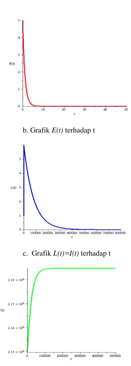 Gambar 4.2 Dinamika populasi S(t), E(t), I(t) dan V(t)  terhadap waktu t