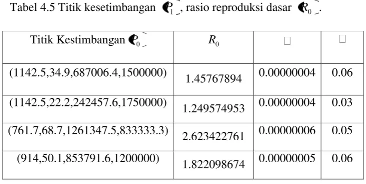 Tabel 4.5 Titik kesetimbangan 