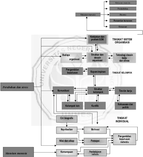 Gambar 2.5; Model Dasar Perilaku Organisasi           Sumber Robbins 2001. 