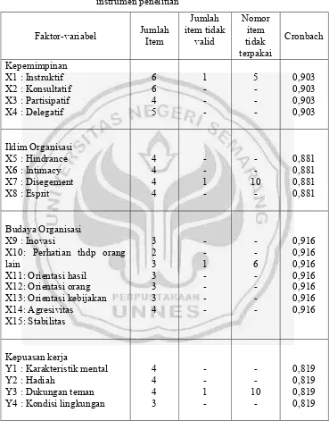 Tabel 3.13. Hasil uji validitas konstruk dan reliabilitas per item 