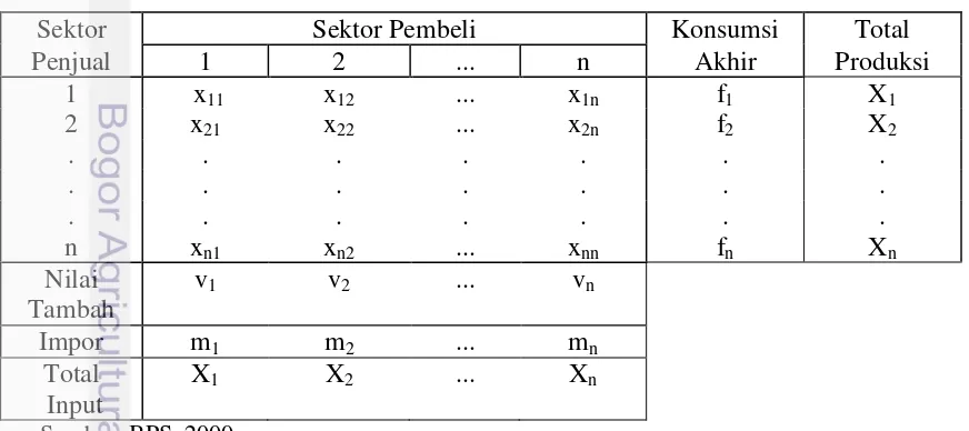 Tabel 2.1. Simplifikasi Tabel Input Output 