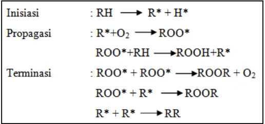 Gambar 3  Reaksi umum oksidasi asam lemak (Sumber: Siagian 2002) 