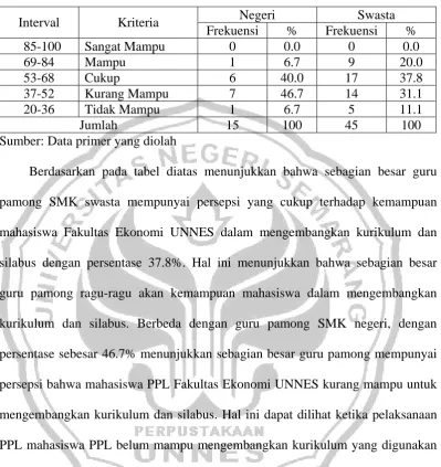 Tabel 8. Hasil Analisis Deskriptif Persentase Persepsi Guru Pamong Terhadap Pengembangan Kurikulum dan Silabus  