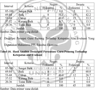 Tabel 10.  Hasil Analisis Deskriptif Persentase Guru Pomong Terhadap Ketepatan alat Evaluasi 