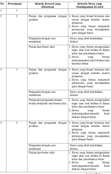 Tabel 1. Bentuk reward dan kriteria siswa yang mendapat reward 