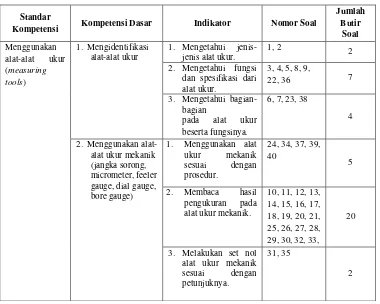 Tabel 5. Indikator dan kisi-kisi soal 