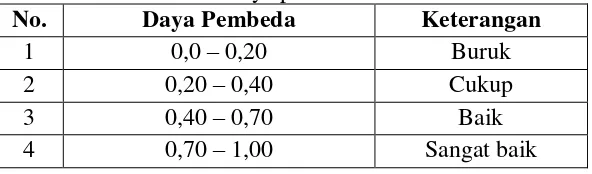 Tabel 7. Klasifikasi dari daya pembeda 