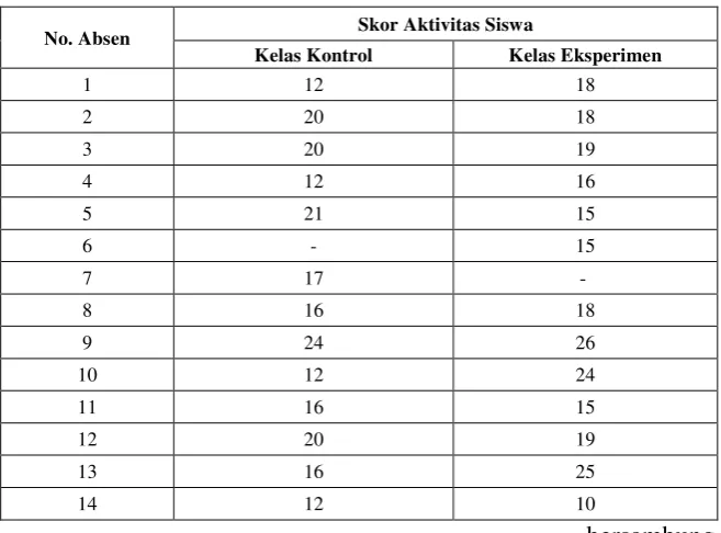 Tabel 11. Data aktivitas siswa pada pertemuan ke 3