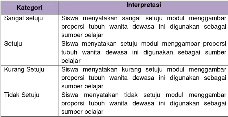 Tabel 8. Interpretasi Kategori Penilaian Hasil kelayakan modul oleh siswa 