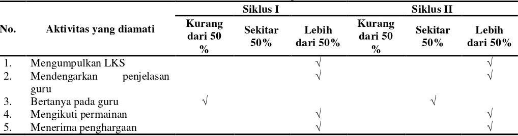 Tabel 3. Observasi Aktivitas Peserta didik pada Siklus I dan Siklus II 