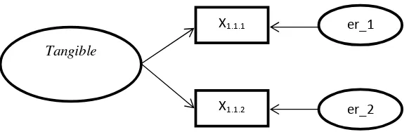 Gambar 3.1 : Model Pengukuran Dimensi Tangible 