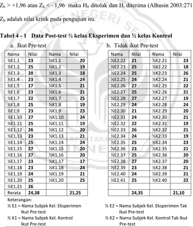 Tabel 4 - 1 Data Post-test ½ kelas Eksperimen dan ½ kelas Kontrol  
